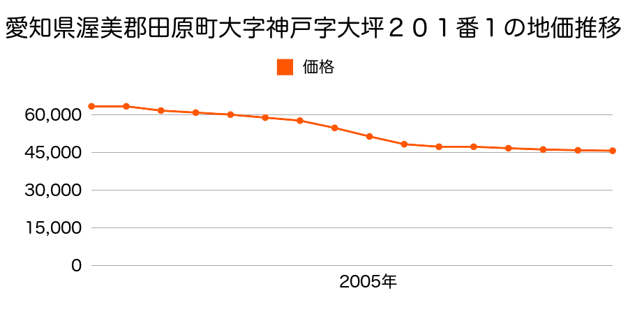 愛知県田原市神戸町大坪２０１番１の地価推移のグラフ