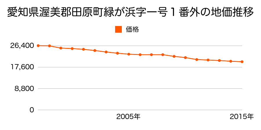 愛知県田原市緑が浜一号１番外の地価推移のグラフ