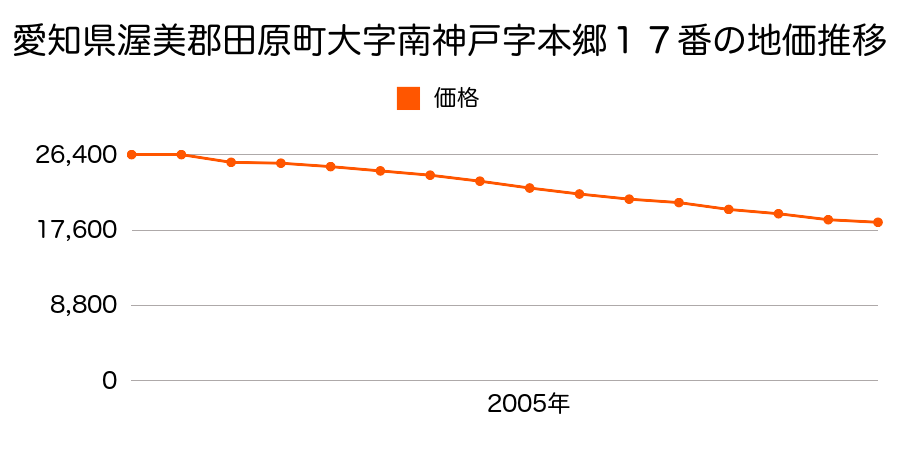 愛知県田原市南神戸町本郷１７番の地価推移のグラフ