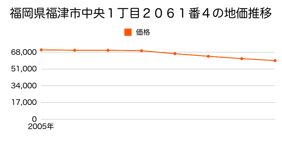 福岡県福津市中央１丁目２０６１番４の地価推移のグラフ