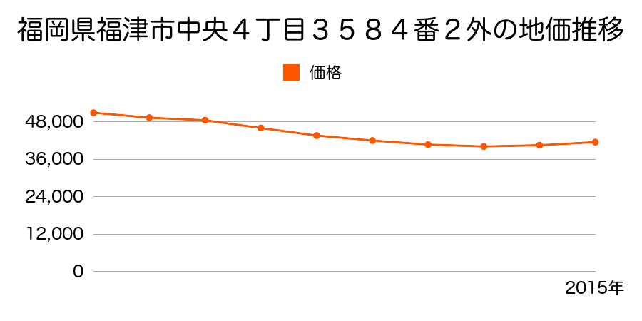 福岡県福津市中央４丁目３５８４番２外の地価推移のグラフ