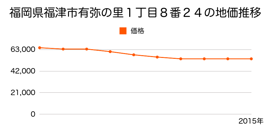 福岡県福津市有弥の里１丁目８番２４の地価推移のグラフ