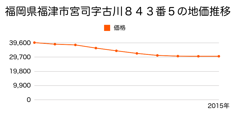 福岡県福津市宮司４丁目８４３番５の地価推移のグラフ