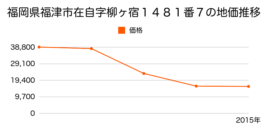 福岡県福津市上西郷字イジリ８５７番２外の地価推移のグラフ