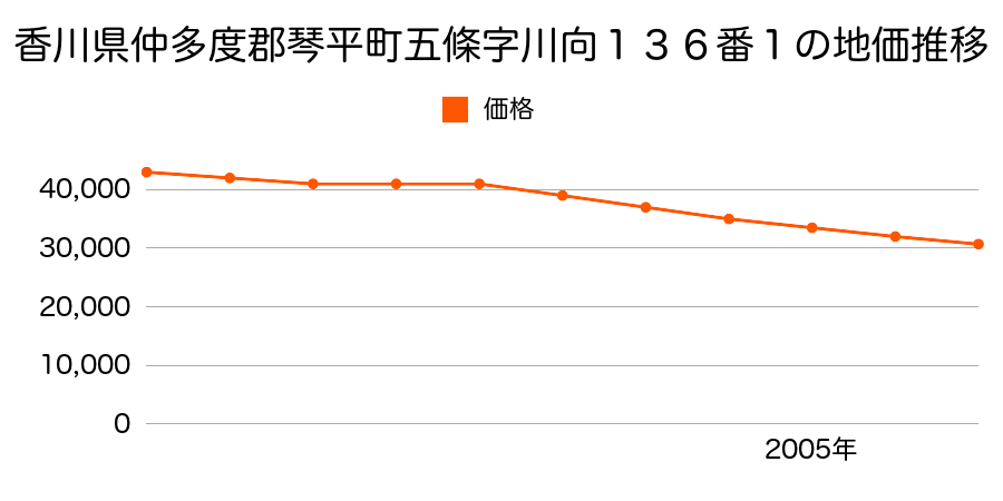 香川県仲多度郡琴平町五條字川向１３６番１の地価推移のグラフ