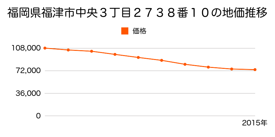 福岡県福津市中央３丁目２７３８番１０の地価推移のグラフ