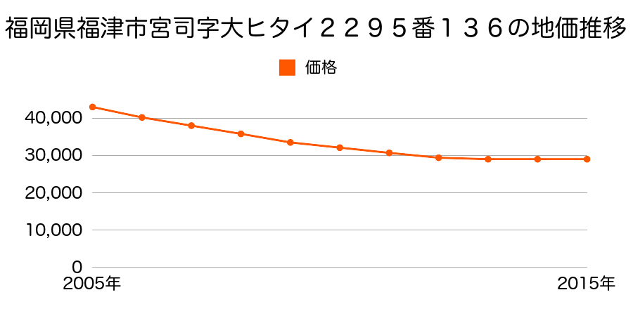 福岡県福津市宮司浜２丁目２２９５番１３６の地価推移のグラフ