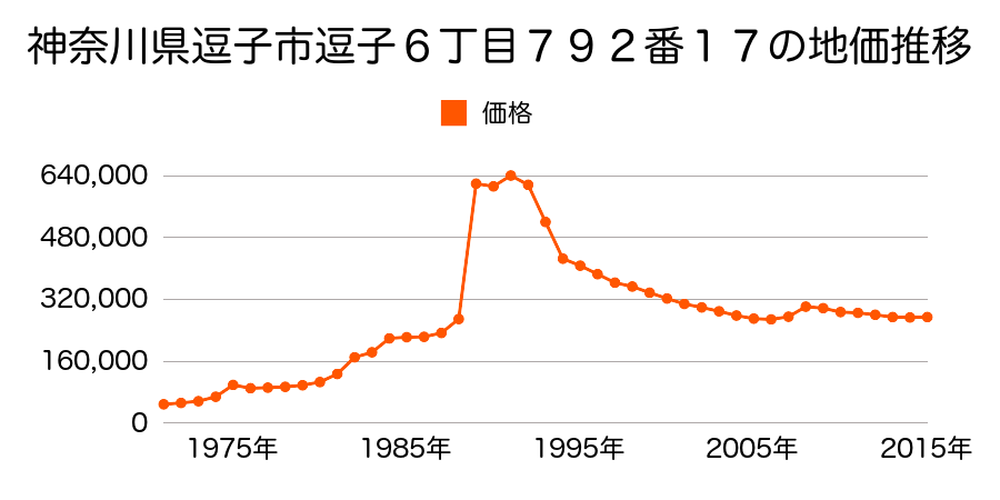 神奈川県逗子市逗子６丁目８０１番１９の地価推移のグラフ