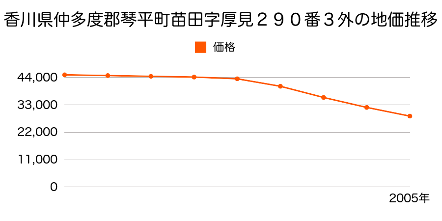 香川県仲多度郡琴平町苗田字厚見２９０番３外の地価推移のグラフ