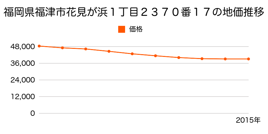 福岡県福津市花見が浜１丁目２３７０番１７の地価推移のグラフ