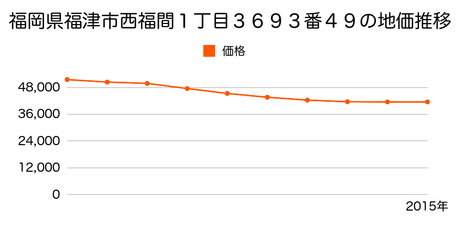 福岡県福津市西福間１丁目３６９３番４９の地価推移のグラフ