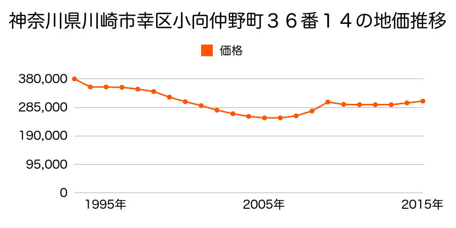 神奈川県川崎市幸区神明町２丁目２９番３６の地価推移のグラフ