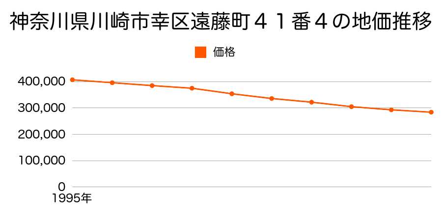 神奈川県川崎市幸区遠藤町４１番４の地価推移のグラフ