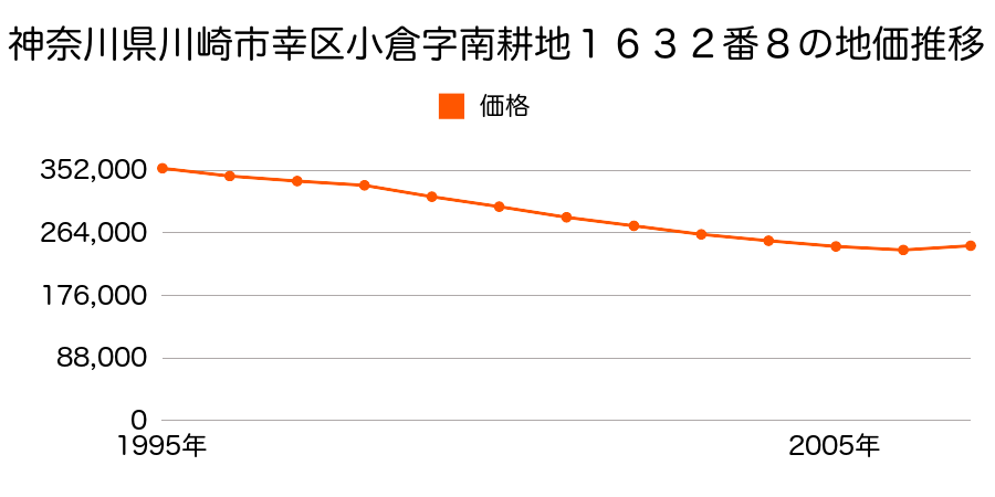 神奈川県川崎市幸区小倉字南耕地１６３２番２３の地価推移のグラフ