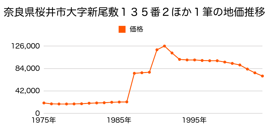 奈良県桜井市大字桜井６１３番４４の地価推移のグラフ