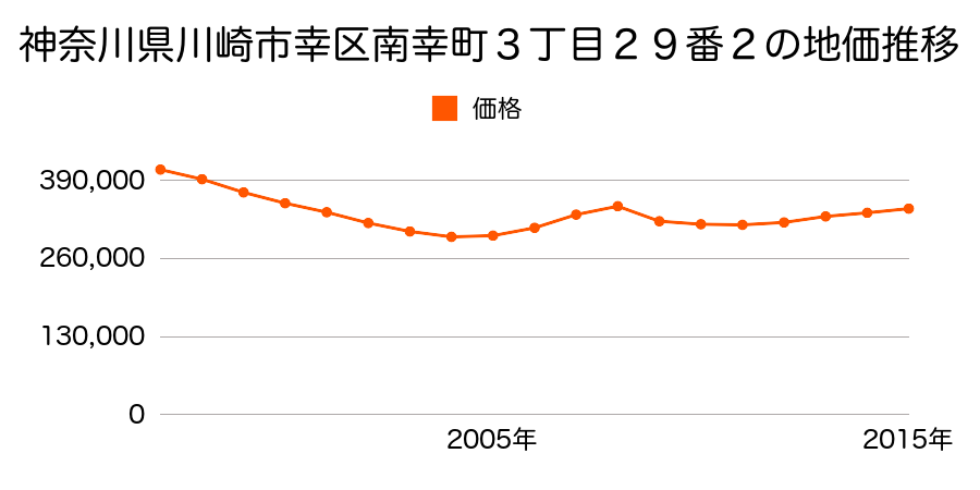 神奈川県川崎市幸区南幸町３丁目２９番２の地価推移のグラフ