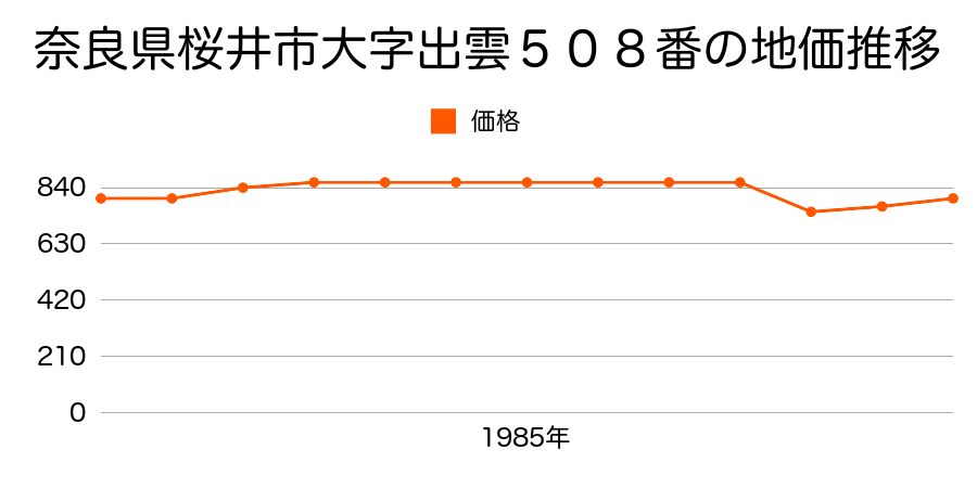 奈良県桜井市大字高家６２２番１の地価推移のグラフ