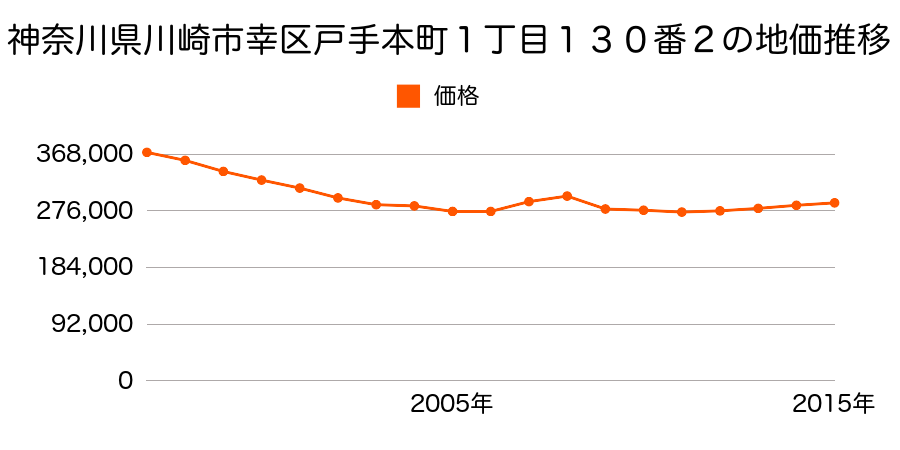 神奈川県川崎市幸区戸手本町２丁目４０３番２３の地価推移のグラフ