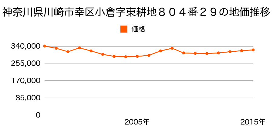 神奈川県川崎市幸区古川町４２番２の地価推移のグラフ