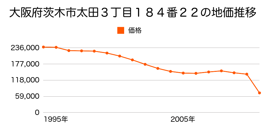 大阪府茨木市安威１丁目１２９１番１３の地価推移のグラフ