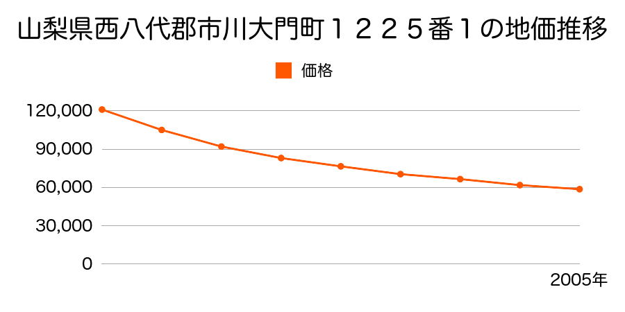 山梨県西八代郡市川大門町１２２５番１の地価推移のグラフ