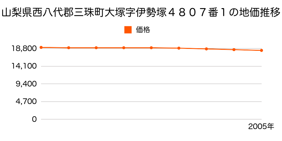 山梨県西八代郡三珠町大塚字西村４３７７番外の地価推移のグラフ