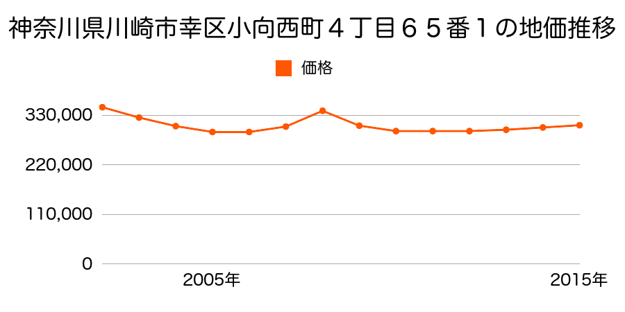 神奈川県川崎市幸区小向西町４丁目６５番１の地価推移のグラフ