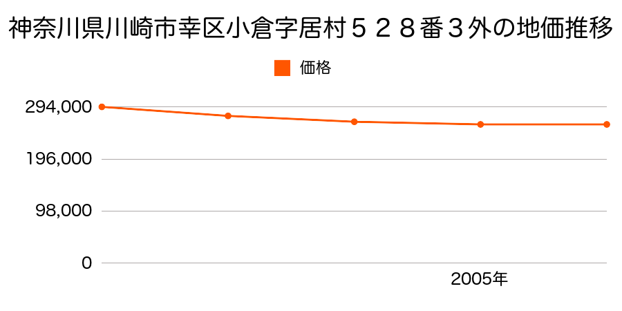 神奈川県川崎市幸区小倉字居村５２８番３外の地価推移のグラフ
