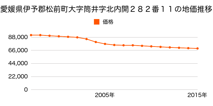 愛媛県伊予郡松前町大字筒井字北内開２８２番１１の地価推移のグラフ