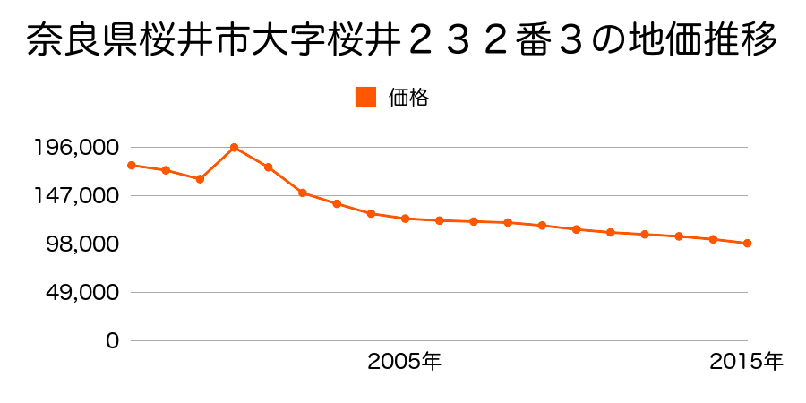 奈良県桜井市大字粟殿１０１９番５の地価推移のグラフ