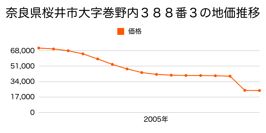 奈良県桜井市大字忍阪１２０６番の地価推移のグラフ