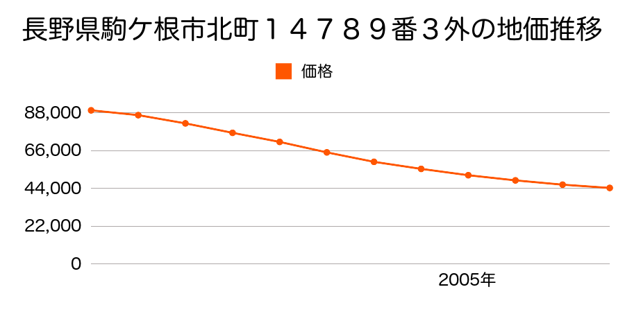 長野県駒ケ根市下市場３７番４の地価推移のグラフ