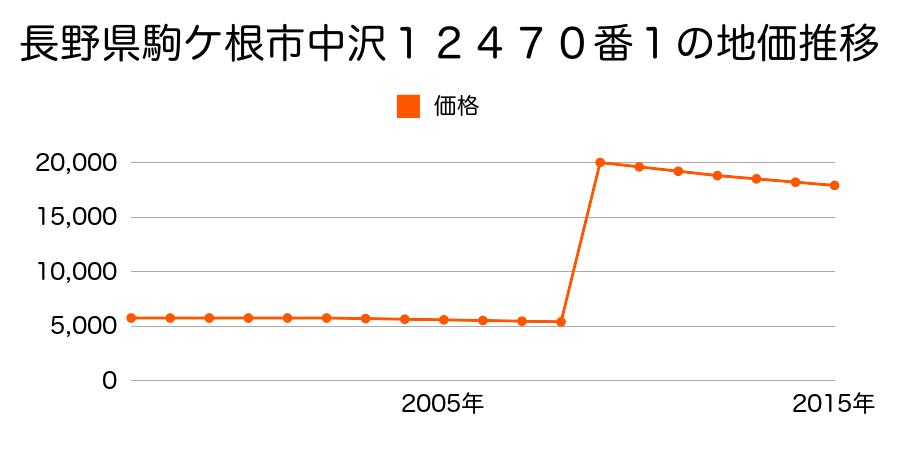 長野県駒ケ根市赤穂１４番１１８５の地価推移のグラフ