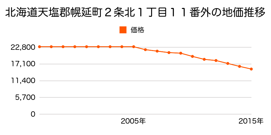 北海道天塩郡幌延町２条北１丁目１１番外の地価推移のグラフ