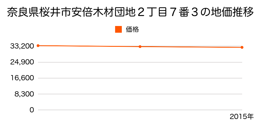 奈良県桜井市安倍木材団地２丁目７番３の地価推移のグラフ