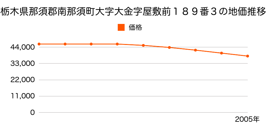 栃木県那須郡南那須町大字大金字屋敷前１８９番３の地価推移のグラフ