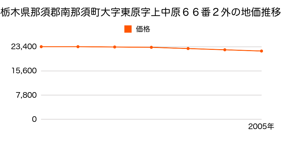 栃木県那須郡南那須町大字東原字上中原６６番２の地価推移のグラフ