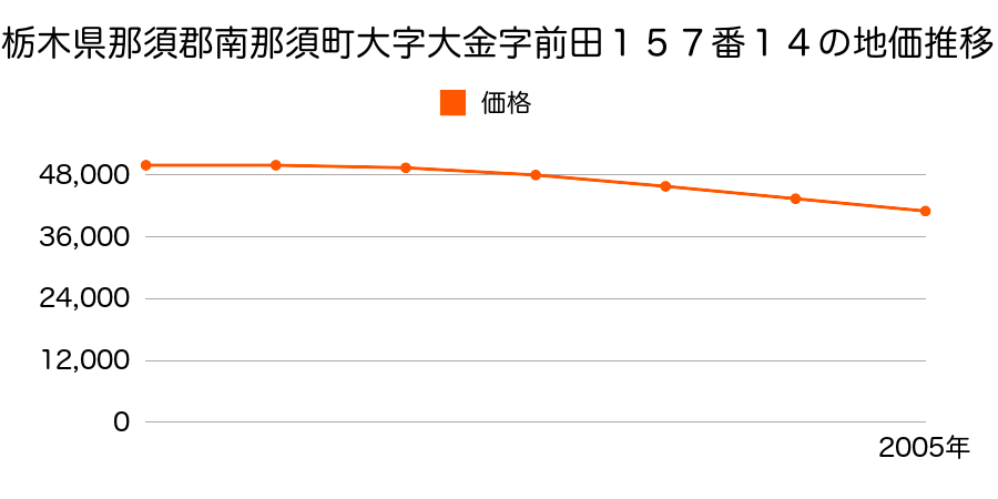 栃木県那須郡南那須町大字大金字前田１５７番１４の地価推移のグラフ