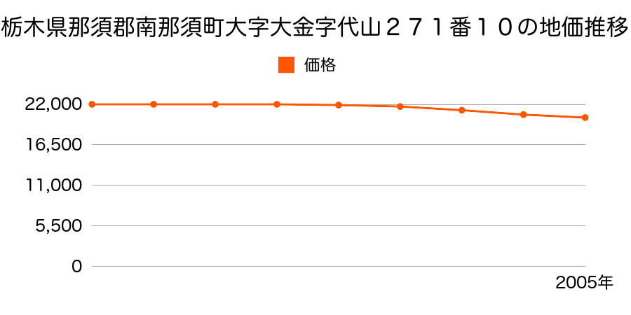 栃木県那須郡南那須町大字大金字代山２７１番１０の地価推移のグラフ
