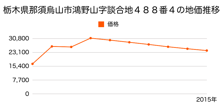 栃木県那須烏山市旭１丁目字泉３６２７番１の地価推移のグラフ