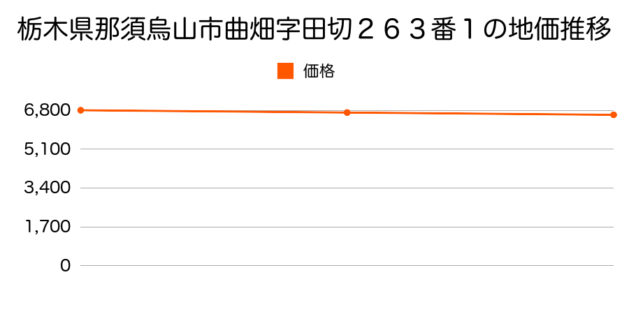 栃木県那須烏山市曲畑字田切２６３番１の地価推移のグラフ