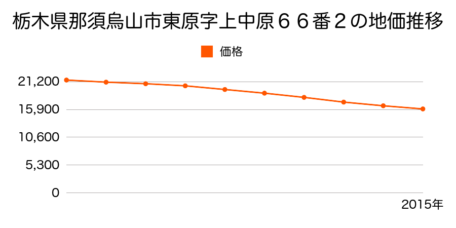 栃木県那須烏山市東原字上中原６７番３の地価推移のグラフ