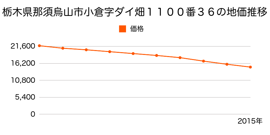 栃木県那須烏山市小倉字台畑１１００番３６の地価推移のグラフ