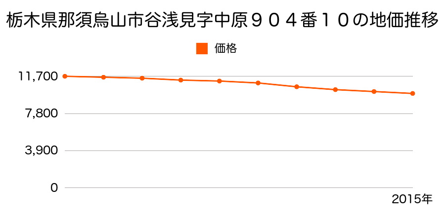 栃木県那須烏山市谷浅見字中原９１２番８の地価推移のグラフ