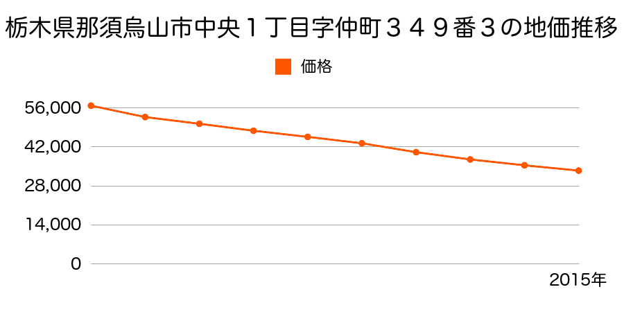栃木県那須烏山市中央１丁目字仲町３４９番３の地価推移のグラフ