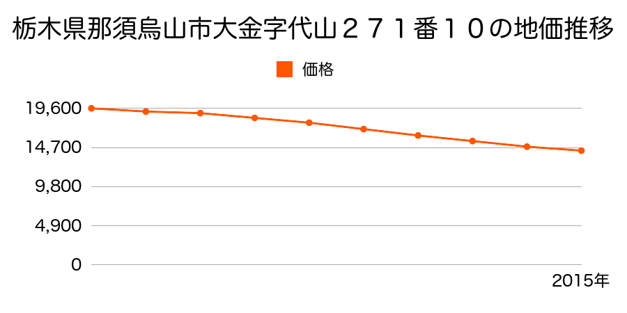 栃木県那須烏山市大金字代山２７１番１０の地価推移のグラフ