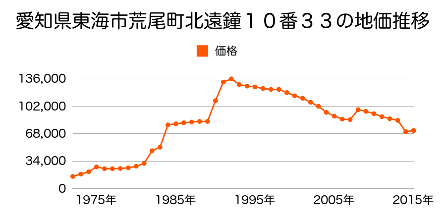 愛知県東海市名和町東垣内６４番２１の地価推移のグラフ