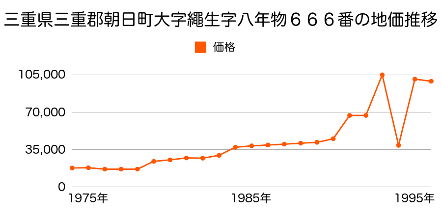 三重県三重郡朝日町大字縄生字八年物５２９番４の地価推移のグラフ