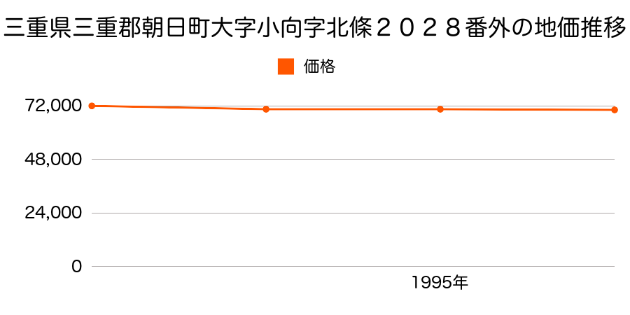 三重県三重郡朝日町大字小向字北條２０２８番外の地価推移のグラフ