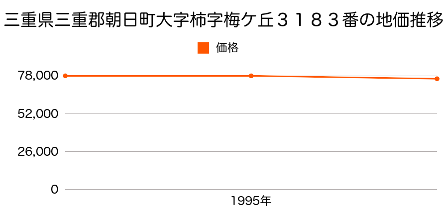 三重県三重郡朝日町大字柿字梅ケ丘３１８３番の地価推移のグラフ